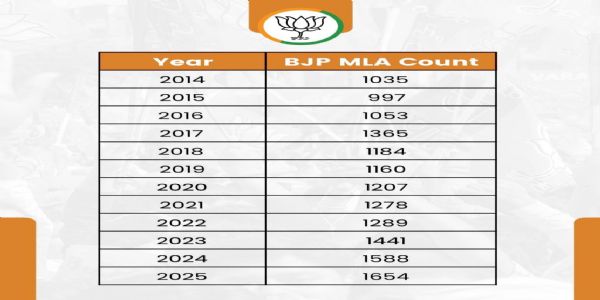 দেশজুৰি বিজেপিত সৰ্বাধিক সংখ্যক ১৬৫৪ জন বিধায়ক