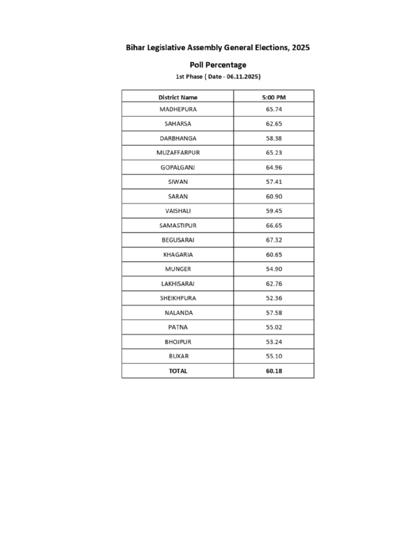 शाम पांच बजे तक मत का प्रतिशत शाम पांच बजे तक मत का प्रतिशत