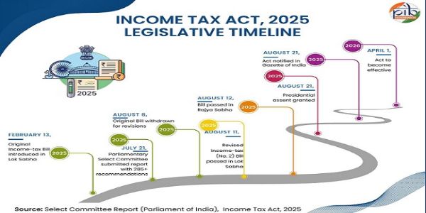 (বাৰ্ষিকী) ভাৰতৰ ২০২৫ চনত কৰ ব্যৱস্থা পুনৰ সংশোধন
