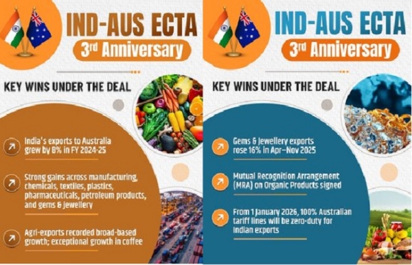 भारत-ऑस्ट्रेलिया ईसीटीए का प्रतीकात्‍मक चित्र