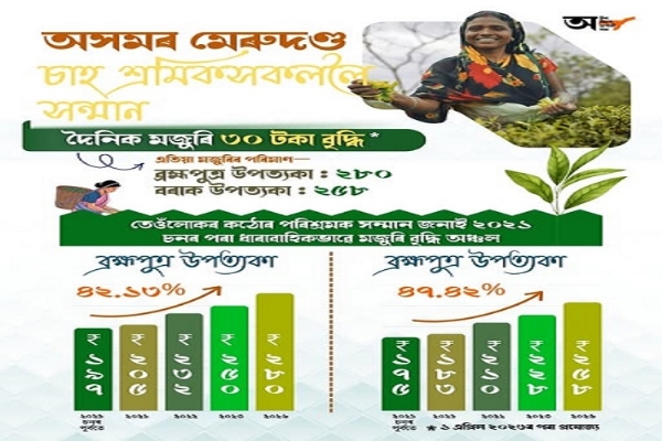 असम के मुख्यमंत्री द्वारा सोशल मीडिया पर चाय मजदूरी में की गयी वृद्धि से संबंधित पोस्टर