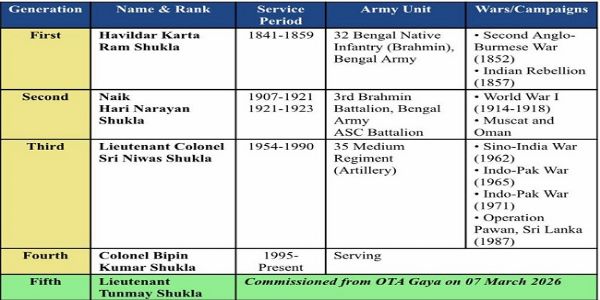 পৰিয়ালৰ ১৮৫ বছৰীয়া সামৰিক উত্তৰাধিকাৰক আগুৱাই ৭ মাৰ্চত ভাৰতীয় সেনাবাহিনীত লেফটেনেণ্ট হ’ব তন্ময় শুক্লা