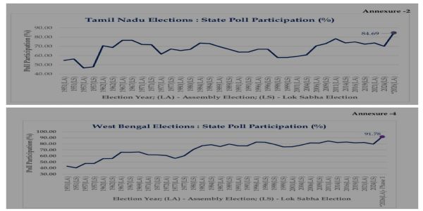 তামিলনাডু আৰু পশ্চিম বংগত অভিলেখ সৃষ্টি ভোটদান, স্বাধীনতাৰ পিছত সৰ্বাধিক অংশগ্ৰহণ