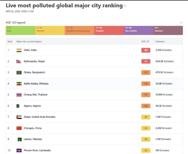 AQI के इंडेक्स के मुताबिक काठमांडू विश्व का दूसरा सबसे प्रदूषित शहर