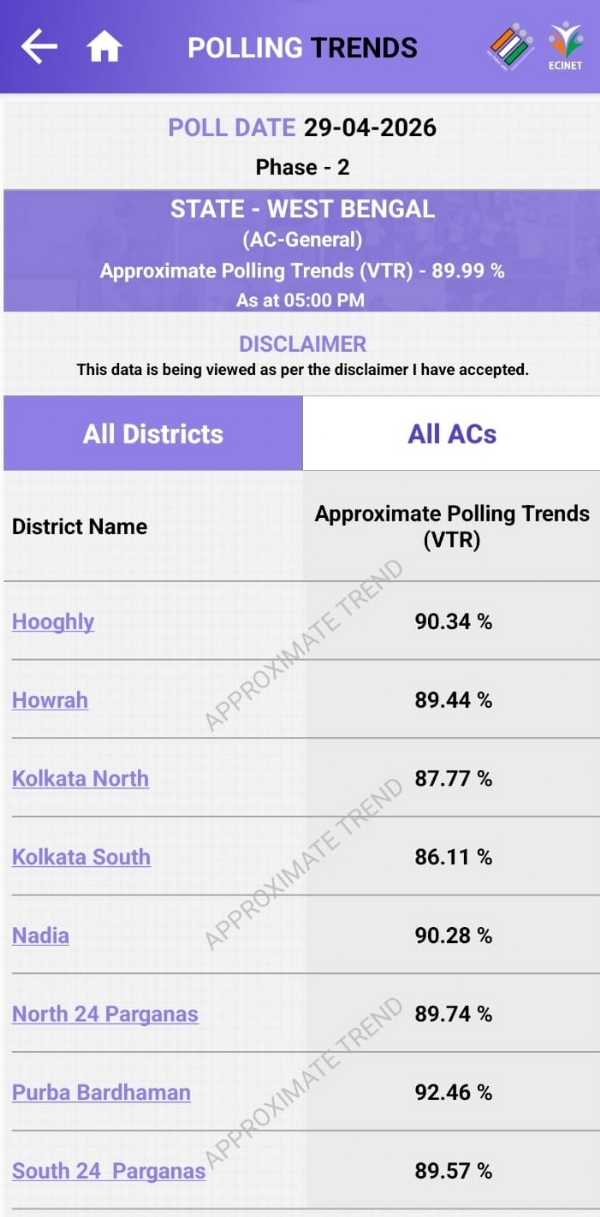 पश्चिम बंगाल मतदान 61.11 प्रतिशत