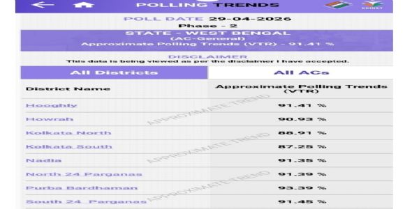 (লিড-১) বিক্ষিপ্ত হিংসাৰ মাজতে পশ্চিম বংগৰ অন্তিম পৰ্যায়ৰ নিৰ্বাচনত ৯১.৪১ শতাংশ ভোটদান