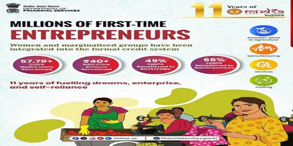 প্ৰধানমন্ত্ৰী মুদ্ৰা যোজনাৰ ১১ বছৰ সম্পূৰ্ণ, ₹৪০ লাখ কোটিৰো অধিক ঋণ প্ৰদান